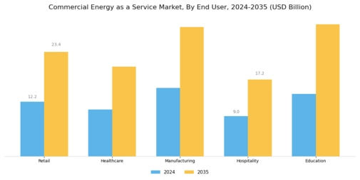 Commercial Energy as a Service Market Segment Image 1