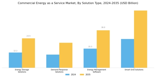 Commercial Energy as a Service Market Segment Image 2