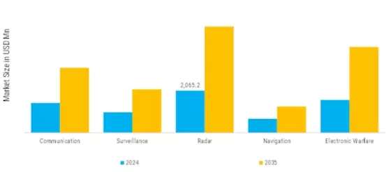 Military Defense Semiconductor Market Segment Image 2