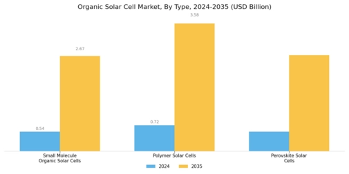 Organic Solar Cell Market
 Segment Image 0