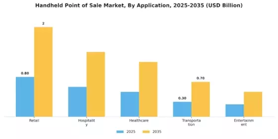 Handheld Point of Sale Market Segment Image 0