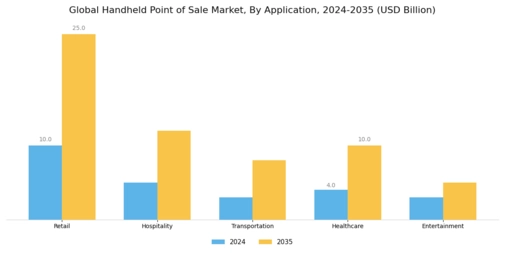 Handheld Point of Sale Market Segment Image 0