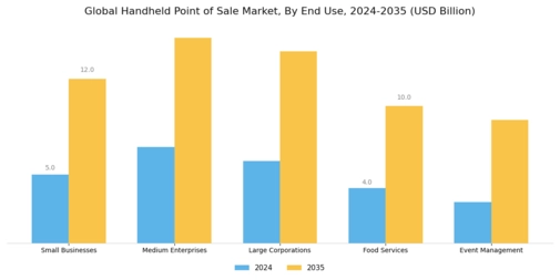 Handheld Point of Sale Market Segment Image 1