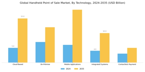 Handheld Point of Sale Market Segment Image 2