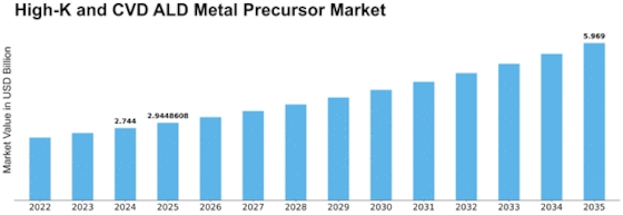 High K and CVD ALD Metal Precursor Market Size