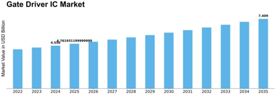 Gate Driver IC Market Size
