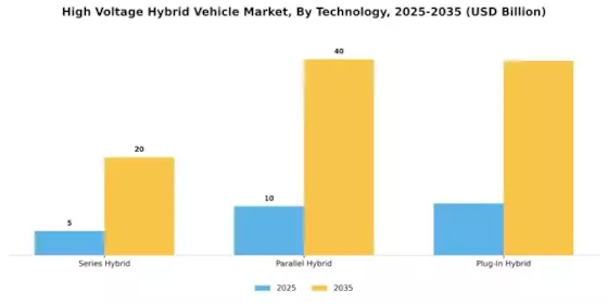 High Voltage Hybrid Vehicle Market Segment Image 0