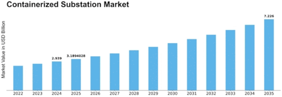 Containerized Substation Market Size