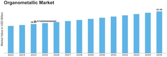 Organometallic Market
 Size