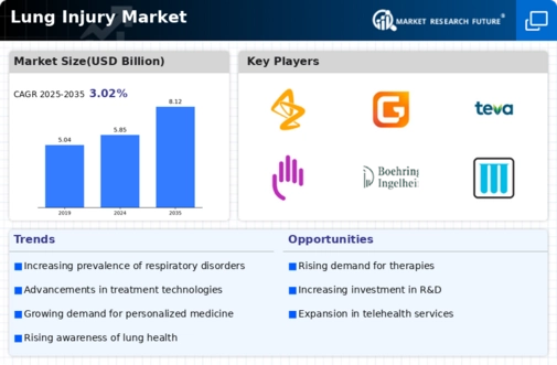 Lung Injury Market Research Report — Global Forecast till 2034 Infographic Lung Injury Market Research Report — Global Forecast till 2034 Infographic
