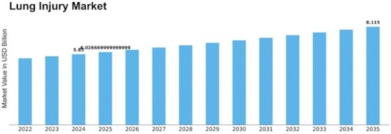 Lung Injury Market Size