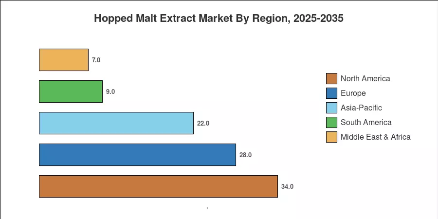 Hopped Malt Extract Market By Region, 2025-2035