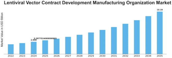 Lentiviral Vector Contract Development Manufacturing Organization Market Size