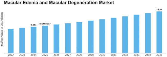 Macular Edema and Macular Degeneration Market Size