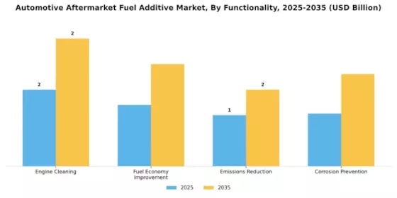 Automotive Aftermarket Fuel Additive Market
 Segment Image 3