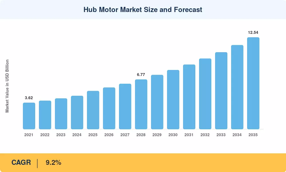 Hub Motor Market Size and Forecast