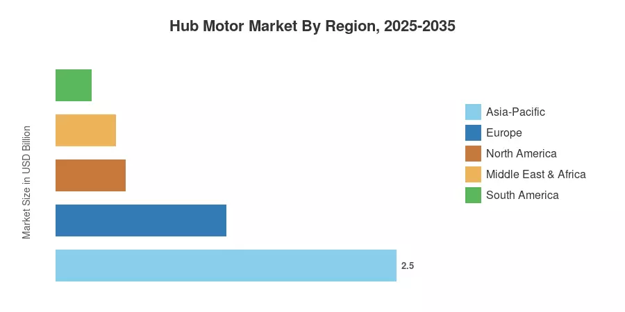 Hub Motor Market By Region, 2025-2035