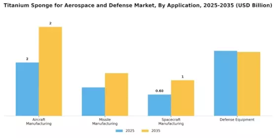 Titanium Sponge For Aerospace & Defense Market
 Segment Image 0