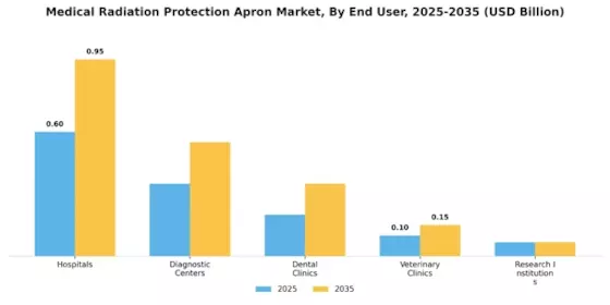 Medical Radiation Protection Apron Market
 Segment Image 2