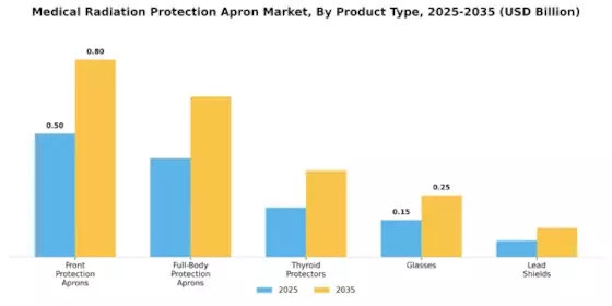 Medical Radiation Protection Apron Market
 Segment Image 3