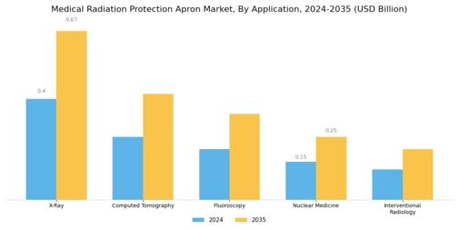 Medical Radiation Protection Apron Market
 Segment Image 0