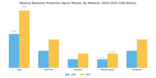 Medical Radiation Protection Apron Market
 Segment Image 1