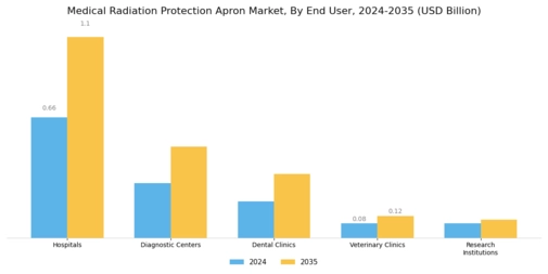 Medical Radiation Protection Apron Market
 Segment Image 2