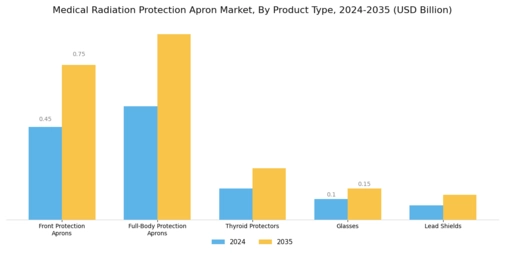 Medical Radiation Protection Apron Market
 Segment Image 3