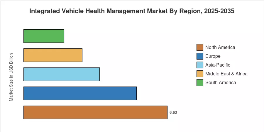 Integrated Vehicle Health Management Market By Region, 2025-2035