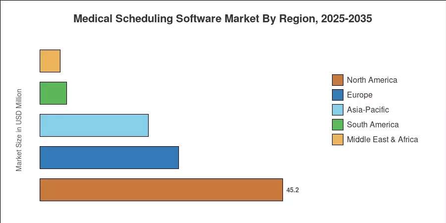 Markt für medizinische Terminplanungssoftware nach Region, 2025-2035