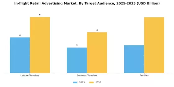 In-flight Retail Advertising Market Segment Image 3