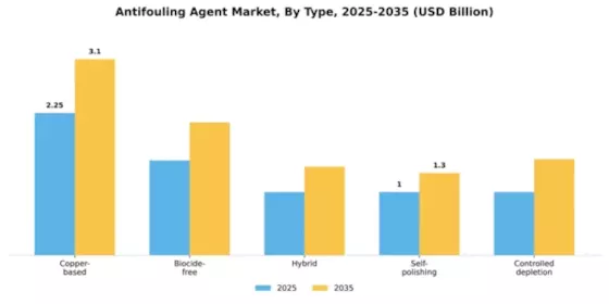 Antifouling Agent Market Segment Image 4