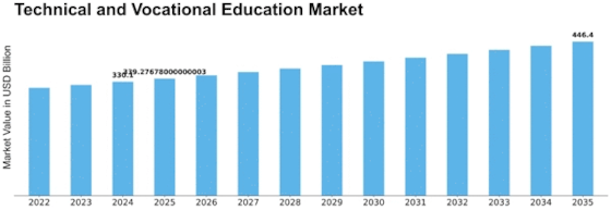 Technical and Vocational Education Market Size