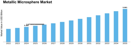 Metallic Microsphere Market Size