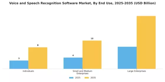 Voice and Speech Recognition Software Market Segment Image 3