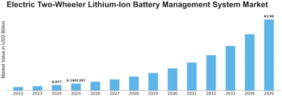 Electric Two Wheeler Lithium Ion Battery Management System Market Size