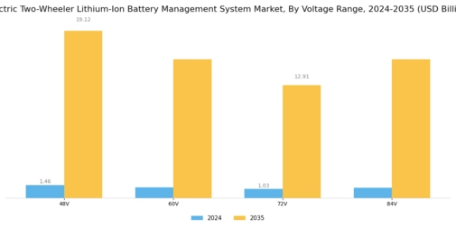 Electric Two Wheeler Lithium Ion Battery Management System Market Segment Image 2