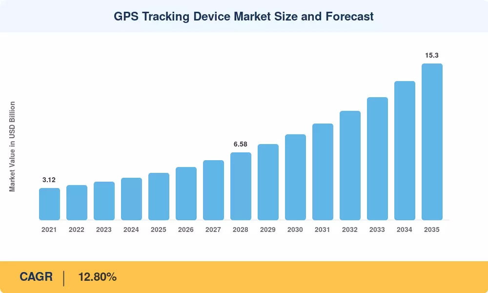 GPS Tracking Device Market Size and Forecast