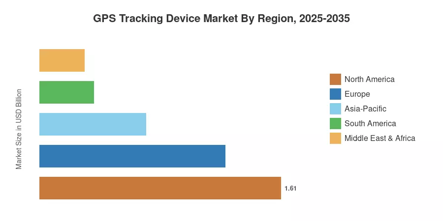 GPS Tracking Device Market By Region, 2025-2035