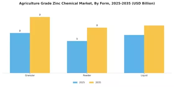 Agriculture Grade Zinc Chemical Market Segment Image 1