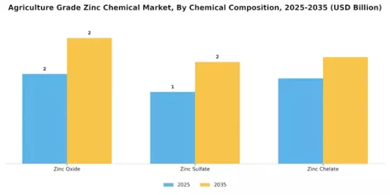 Agriculture Grade Zinc Chemical Market Segment Image 2