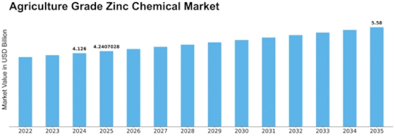 Agriculture Grade Zinc Chemical Market Size