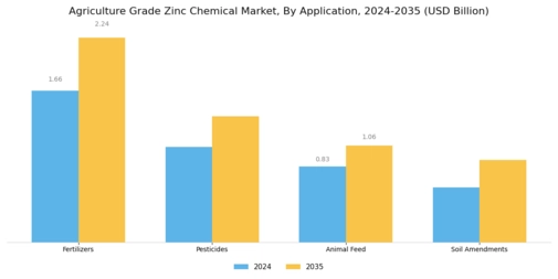 Agriculture Grade Zinc Chemical Market Segment Image 0