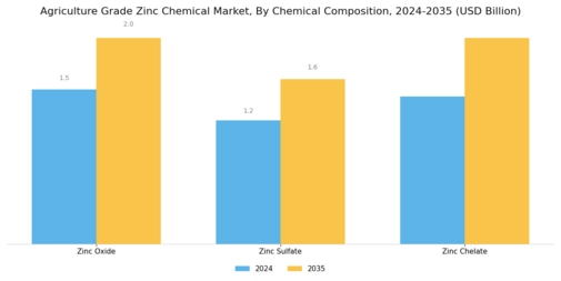 Agriculture Grade Zinc Chemical Market Segment Image 2