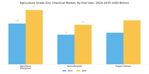 Agriculture Grade Zinc Chemical Market Segment Image 3