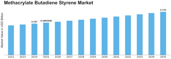 Methacrylate Butadiene Styrene Market Size