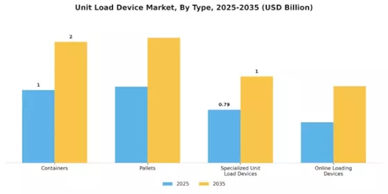 Unit Load Device Market Segment Image 0