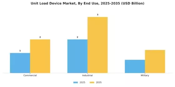 Unit Load Device Market Segment Image 3