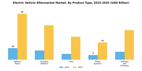 Electric Vehicle Aftermarket Market Segment Image 1