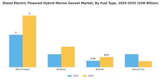 Diesel Electric Powered Hybrid Marine Genset Market Segment Image 2
